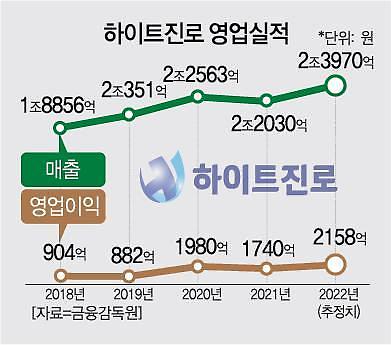 화물연대 총파업에 울고 싶은 하이트진로...역대급 실적 기대감에도 먹구름 