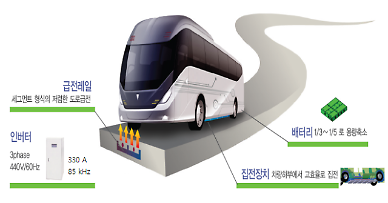 Pilot project launched to demonstrate wireless charging for self-driving electric buses in Seoul