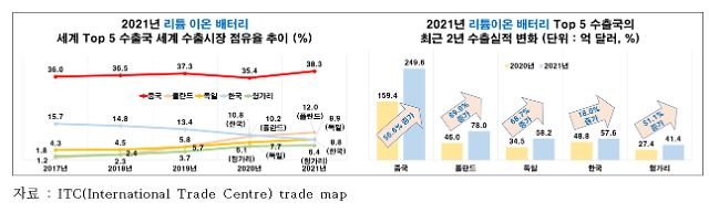 韓 배터리, 中 급성장에 흔들…시장점유율 34.7→30.4%