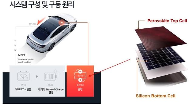 Hyundai Motor works with researchers to develop perovskite solar cell for vehicle solar roof