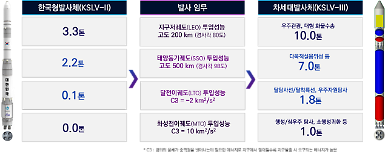 힘찬 도약 앞둔 누리호, 심우주 탐사 위한 초석 닦는다