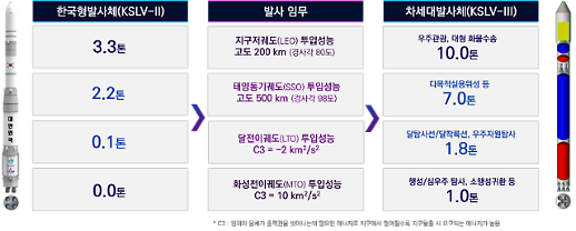 힘찬 도약 앞둔 누리호, 심우주 탐사 위한 초석 닦는다