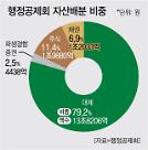 [한국의 LP들⑥] 대체투자 비중 80% 행정공제회··· 올해 자산규모 20조 전망