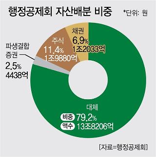 [한국의 LP들⑥] 대체투자 비중 80% 행정공제회··· 올해 자산규모 20조 전망