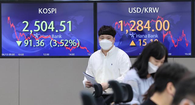 美国高通胀重击韩国股市 KOSPI周一跌超3.5%
