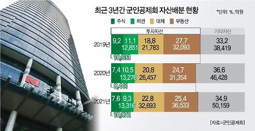 [한국의 LP들⑦] 체질개선 성공한 군인공제회··· 지난해 역대 최대 순이익 달성 