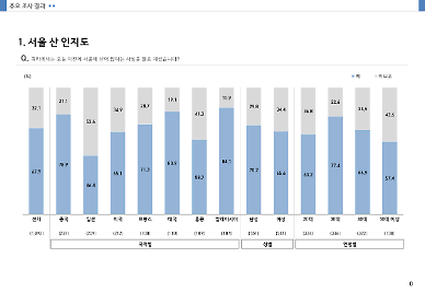 외국관광객 10명중 7명, 북한산에 등산하고 싶다