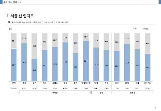 외국관광객 10명중 7명, 북한산에 등산하고 싶다