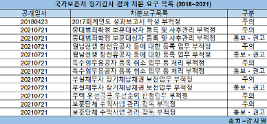 [보훈기획-上] 국가보훈처, 해마다 5조 이상 혈세 투입⋯방만 운영 도마