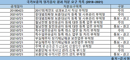 [보훈기획-上] 국가보훈처, 해마다 5조 이상 혈세 투입⋯방만 운영 도마