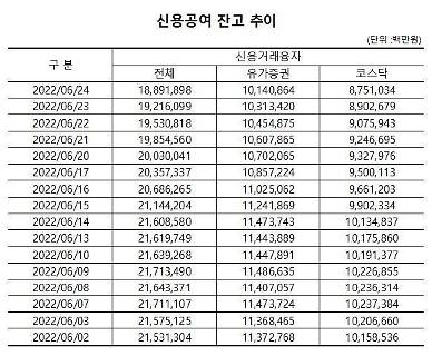 ​[빛바랜 빚투] 신용융자 19조원도 깨져… 빚투 접는 개인들