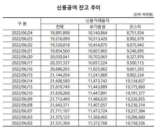 ​[빛바랜 빚투] 신용융자 19조원도 깨져… 빚투 접는 개인들