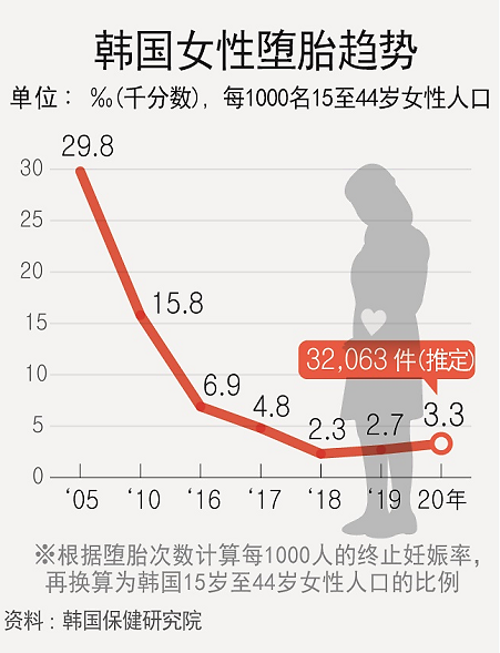 调查：韩国孕妇中15%有过堕胎经历