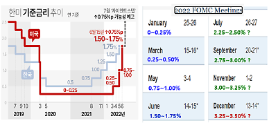 ​[한은 빅스텝] 이르면 7월 한·미 금리 역전 가능성… 증시엔 악영향