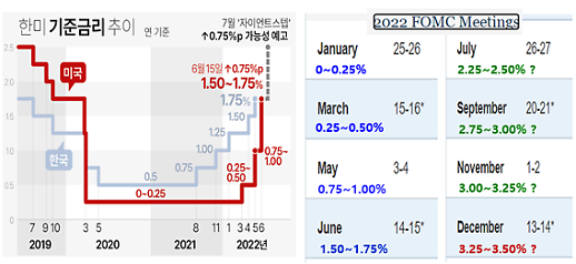 ​[한은 빅스텝] 이르면 7월 한·미 금리 역전 가능성… 증시엔 악영향