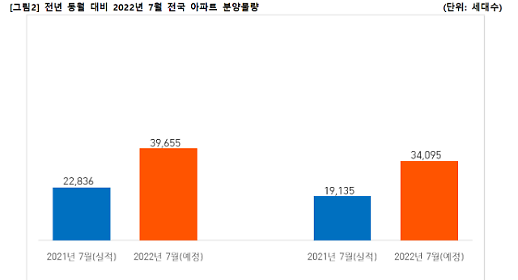 [하반기 분양 스타트]불확실성 끝, 7월 4만여가구 분양 활짝…서울만 극심한 공급가뭄