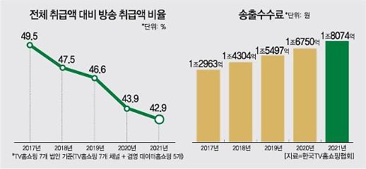 치솟는 송출수수료에 홈쇼핑업계, 탈 TV 가속화
