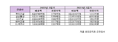 ​[건설사 2분기 실적전망]건설사, 2분기 실적 호조에도 웃지 못하는 이유?