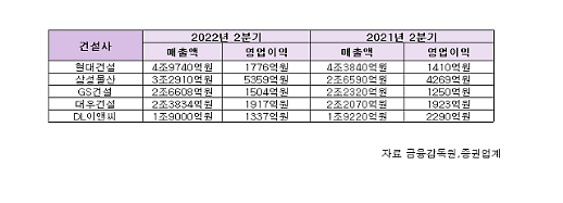​[건설사 2분기 실적전망]건설사, 2분기 실적 호조에도 웃지 못하는 이유?