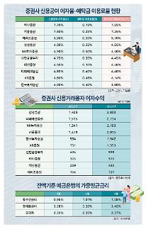 [증권사 폭리 논란] 은행은 눈치보는데 증권판 예대마진 고공행진… 은행의 3배
