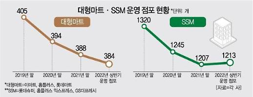 ​[규제에 갇힌 유통산업] 의무휴업 족쇄 단 대형마트·SSM 휘청...2년반 새 128개점 문닫았다