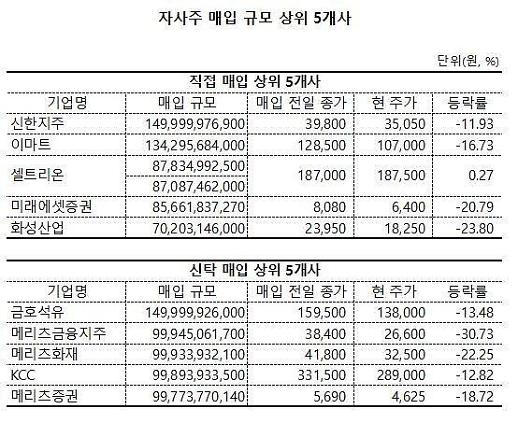 [유명무실 자사주 매입] 거래소 자사주 취득 제한 풀었지만… 실효성은 글쎄