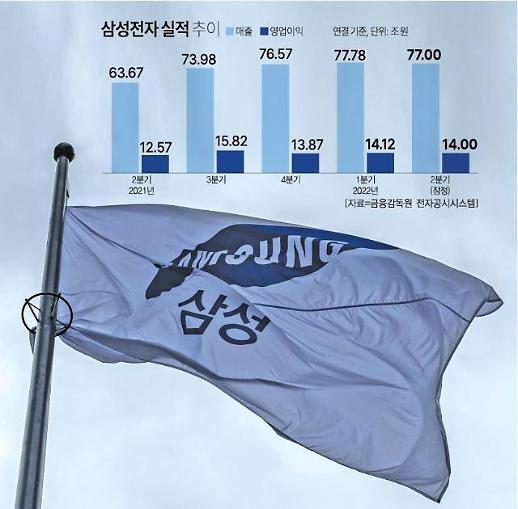 [삼성·LG 2분기 잠정실적] 내리막길 이미 시작됐다…믿을 건 그래도 반도체·전장