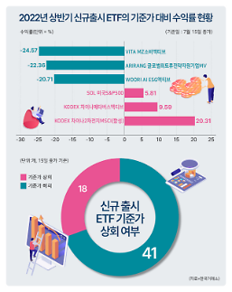 [상반기 ETF 결산] 59개 신규 출시에 상승 18개… 70%가 마이너스