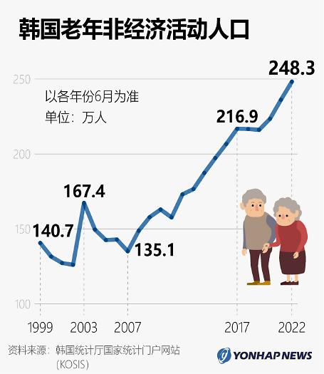 调查：韩"高龄未从事经济活动人口"将近250万人 经济活动亮红灯