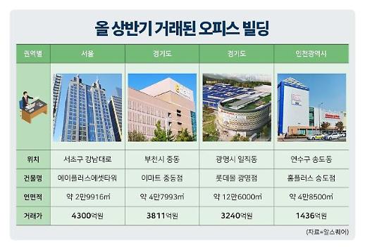[2분기 오피스 시장]올 상반기, 오피스 빌딩 최고 거래가 3.3㎡(평)당 4721만원...공실률도 역대 최저