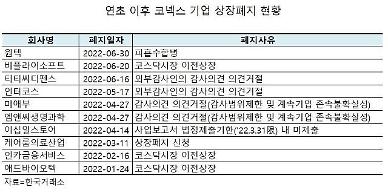 [문 닫는 코넥스] 코스닥 등용문 옛말… 불량기업만 수두룩