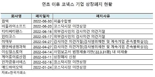 [문 닫는 코넥스] 코스닥 등용문 옛말… 불량기업만 수두룩
