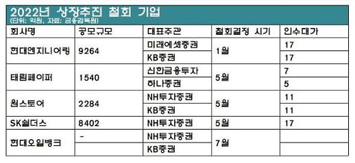 [IPO 보릿고개] 현대오일뱅크 너마저… IPO 찬바람에 증권사도 울상