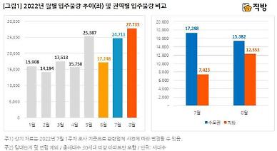 [힘빠지는 8월 전세대란] 8월 전국서 3만 가구 집들이..매물 쌓이고 전셋값 하락세