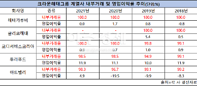 [크라운해태그룹 대해부-④] 해외 계열사 내부거래 100%⋯영업이익률은 0%대