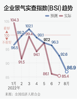 韩8月企业景气实指数下降 BSI降至MERS以来最低值