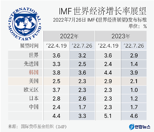 IMF下调今年韩国经济增长预期至2.3%