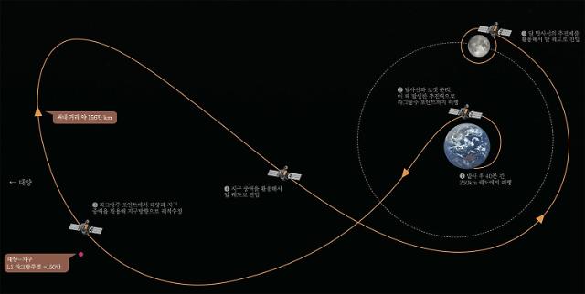 한국형 달 궤도선 다누리, 발사 8월 5일로 연기...스페이스X 발사체 점검 필요