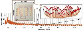 Researchers develop technology capable of simultaneous communication with 1,100 IoT devices