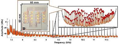 Researchers develop technology capable of simultaneous communication with 1,100 IoT devices