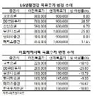 [엇갈린 명암] LG생활건강-아모레퍼시픽 주가전망 냉온탕…하반기 키워드는 실적