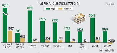 ​제약바이오업계, 2분기 호실적 행진...매출 2조 클럽 더 늘어난다