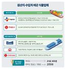 [원재료 급등 후폭풍] 수입처 바꾸고 원산지도 교체...식품업계, 원가절감 고육지책 