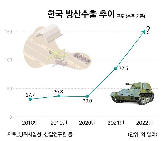 위상 높아진 K방산···연이은 수주 잭팟에 실적도 쭉쭉