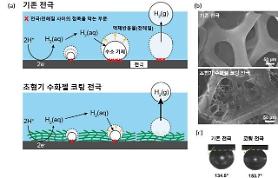 Researchers develop special electrode-coating technique to improve green hydrogen production performance