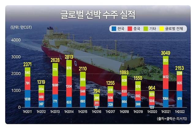 고질적 인력난에 원자재 가격 급등···글로벌 1위 한국 조선의 그림자