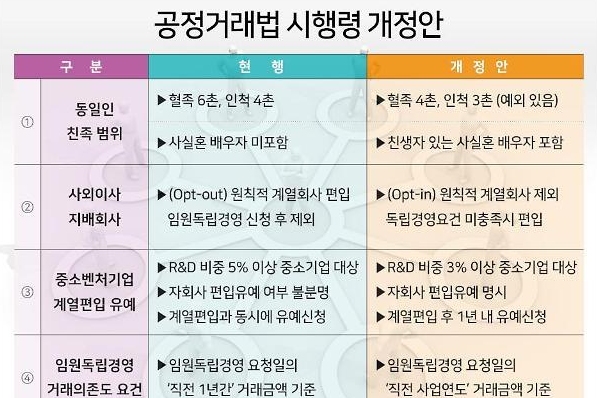 재벌 친족범위 혈족 6촌→ 4촌으로…정부, 대기업집단 제도 손본다
