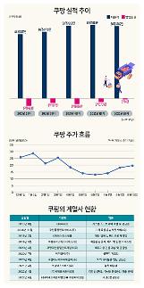 [고진감래 쿠팡] 이커머스 신화 다시 썼다...올 상반기 매출 12조원 돌파 사상 최대