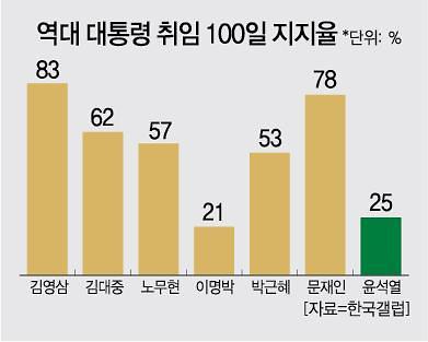 [역대 대통령 100일] 출범 이후 尹 지지율 반토막…文 1/3 수준에 그쳤다