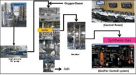 Hanwha E&C uses gasfication technology to produce hydrogen and carbon monoxide 